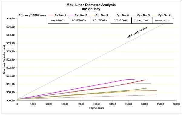 The above graph indicates the wear rate of liners.