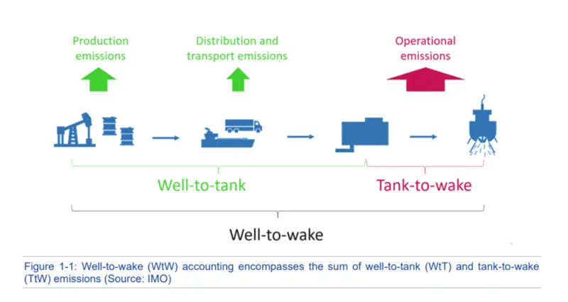 The study mapped existing standards, regulations and calculation methods and tools, covering Well to Tank (WtT) and Tank to Wake (TtW) emissions