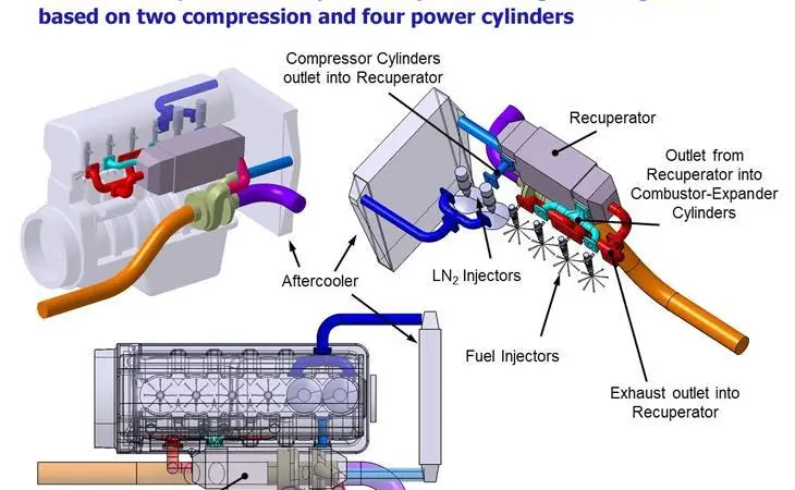 A multi-cylinder prototype based on N2 Power's Recuperated Split Cycle engine technology is under development
