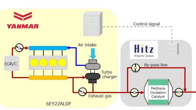 A schematic diagram of the methane slip reduction system