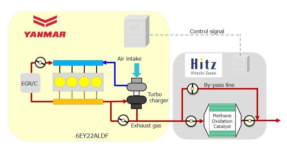 A schematic diagram of the methane slip reduction system