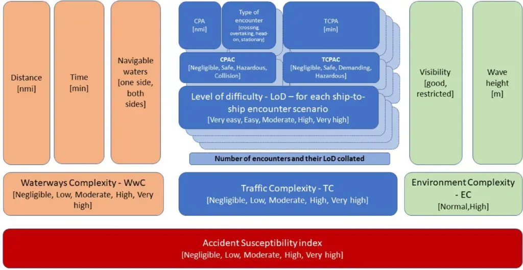 A new framework evaluates the operational accident susceptibility and the vulnerability of passenger ships based on factors known to affect the navigator’s performance.
