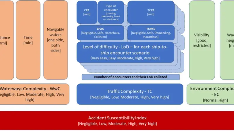 A new framework evaluates the operational accident susceptibility and the vulnerability of passenger ships based on factors known to affect the navigator’s performance.
