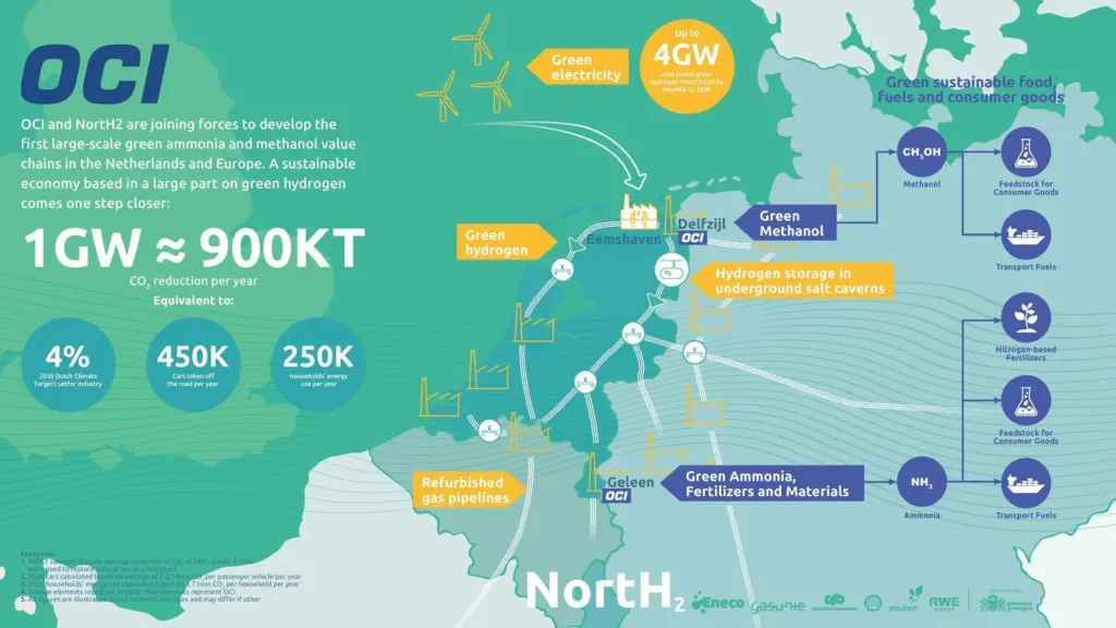Joining forces with NortH2 will provide OCI with a stable and large-scale supply of green hydrogen