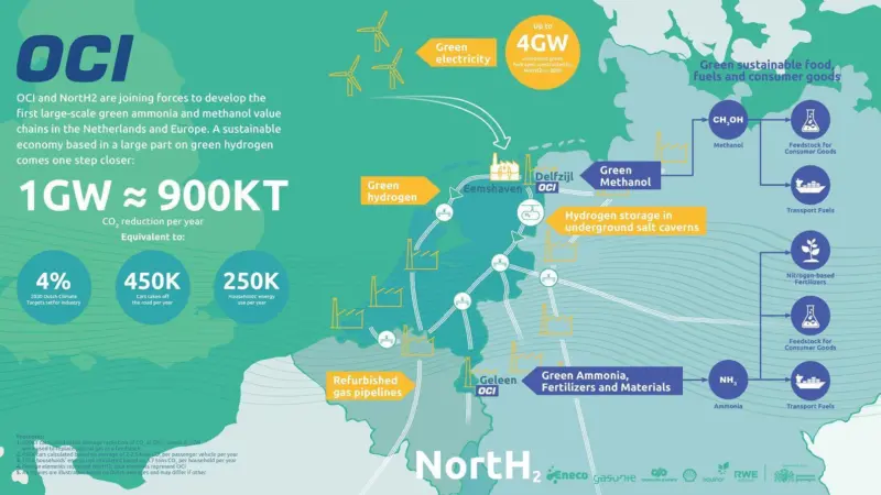 Joining forces with NortH2 will provide OCI with a stable and large-scale supply of green hydrogen