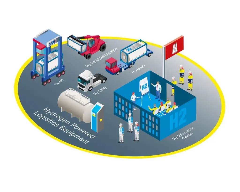 The CPL parties are cooperating nationwide to conduct research into how hydrogen can be used to supply power to port technology and port logistics