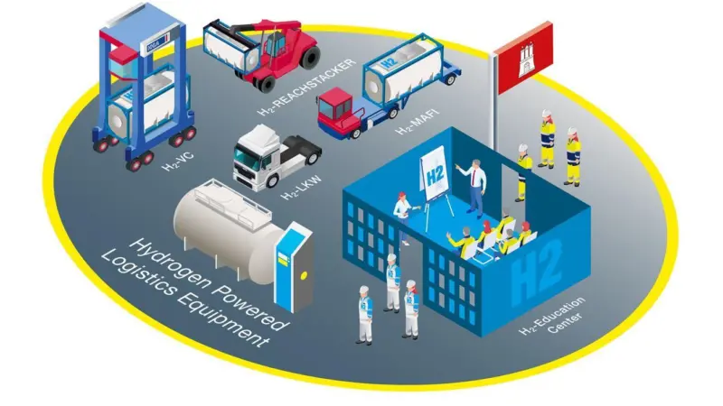 The CPL parties are cooperating nationwide to conduct research into how hydrogen can be used to supply power to port technology and port logistics