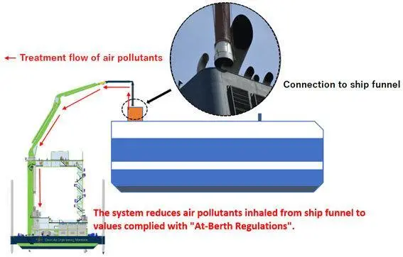 MOL has agreed to fund the development of a new-generation Marine Exhaust Treatment System for use on MOL operating car carriers from 2025.