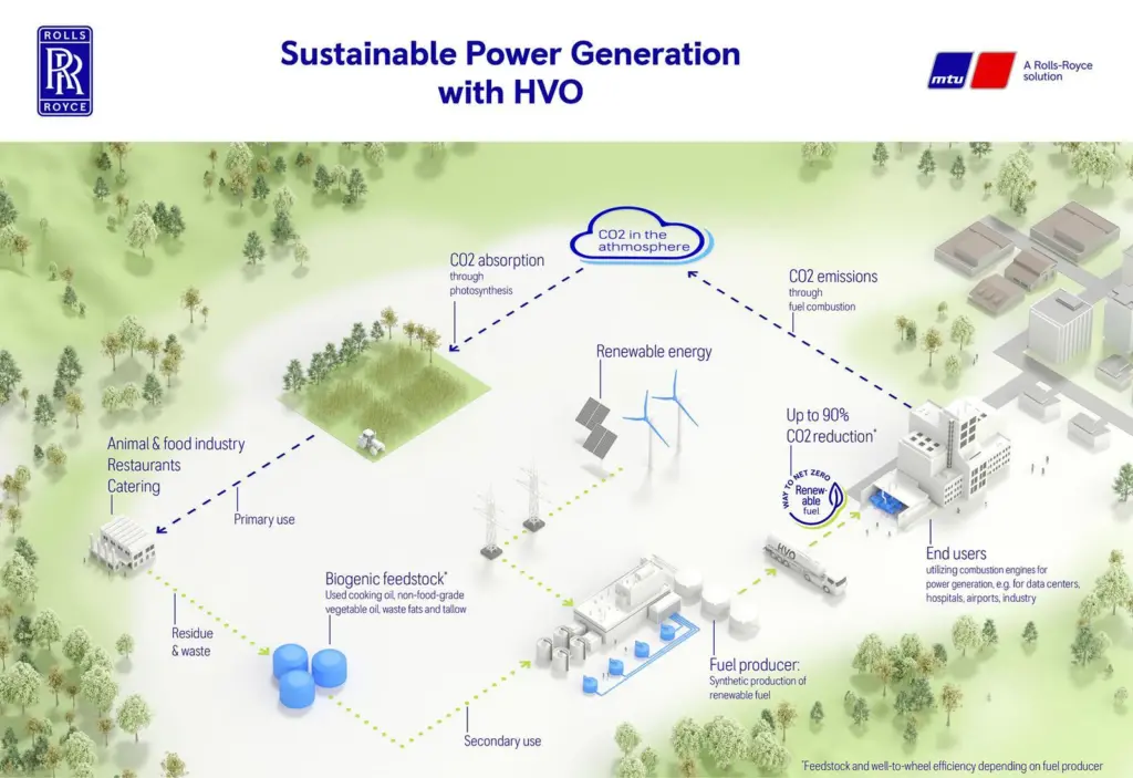Rolls-Royce said the advantages of HVO are clean combustion with a reduction in particulate emissions of up to 80%