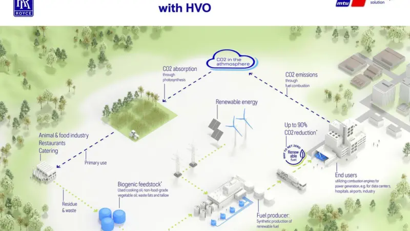 Rolls-Royce said the advantages of HVO are clean combustion with a reduction in particulate emissions of up to 80%