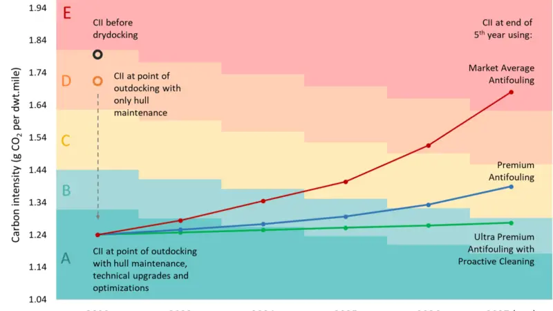 Jotun notes how the carbon intensity factor varies over a 5-year drydocking period for different hull protection solutions