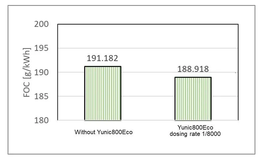 NYK noted that fuel consumption and carbon monoxide (CO) emissions appear to improve when the new additive is used.