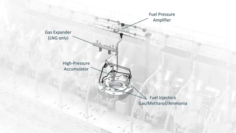 The development of the multi-fuel retrofit concept was recently concluded after successful tests at Wärtsilä’s two-stroke engine laboratory in Trieste.