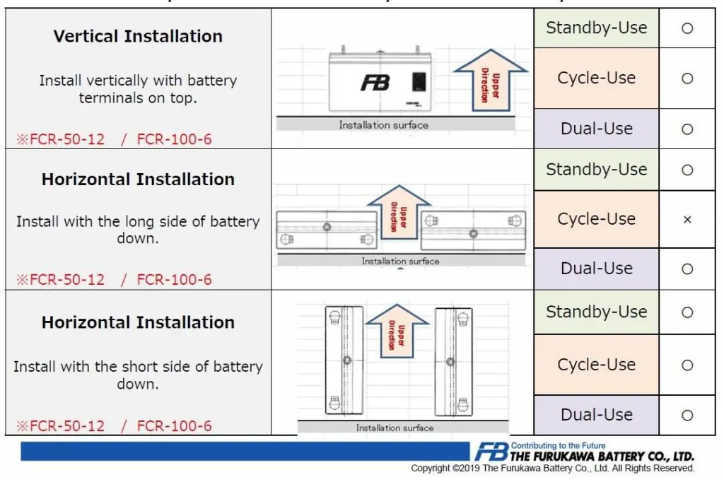 The batteries will be installed in a horizontal orientation, thereby allowing the units required for the Aquarius Marine Solar Power solution