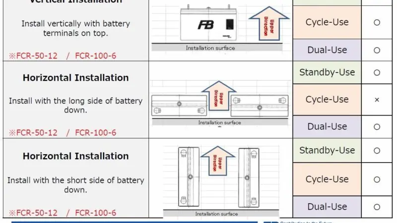 The batteries will be installed in a horizontal orientation, thereby allowing the units required for the Aquarius Marine Solar Power solution