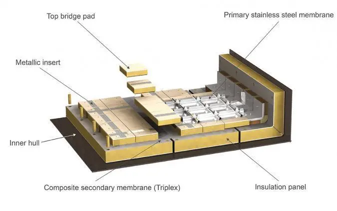 The Mark III membrane system is a containment and insulation system, directly supported by the ship’s hull structure