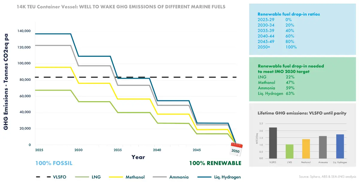 Figure 2: comparing alternative fuel pathways for a dual-fuel 14,000 TEU container ship