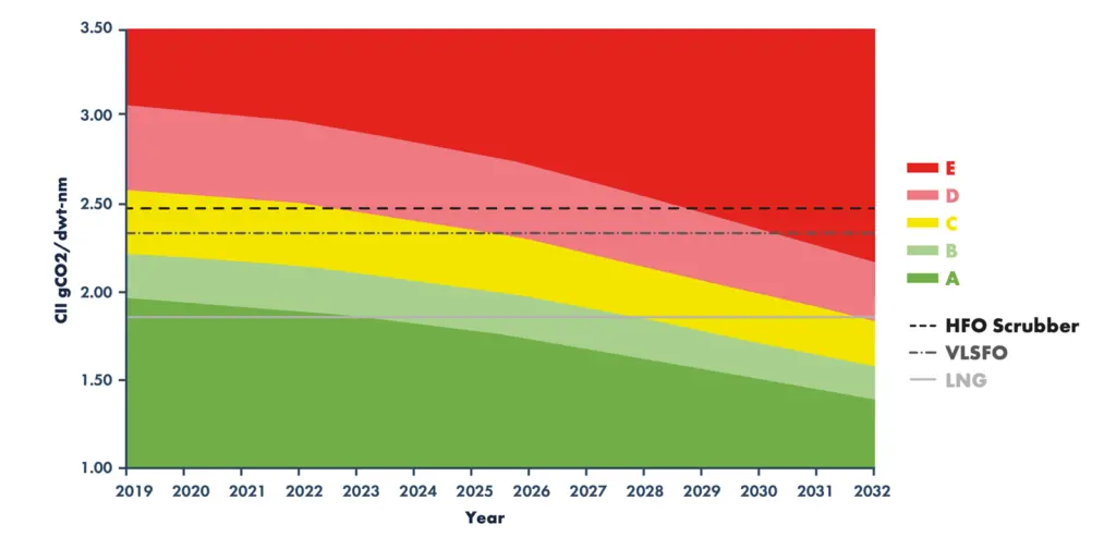 While long-term comparisons depend upon prevailing fuel price differentials, SEALNG expects LNG retrofit to offer significant benefits over a 10-year payback period.