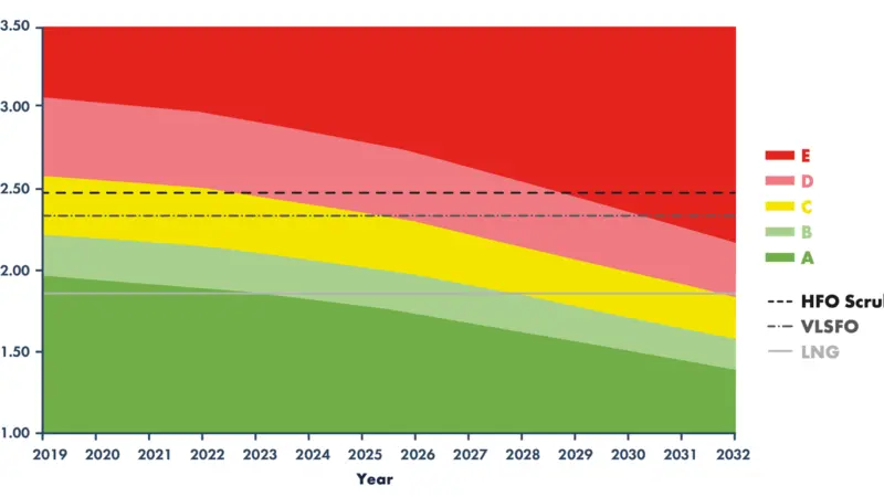 While long-term comparisons depend upon prevailing fuel price differentials, SEALNG expects LNG retrofit to offer significant benefits over a 10-year payback period.