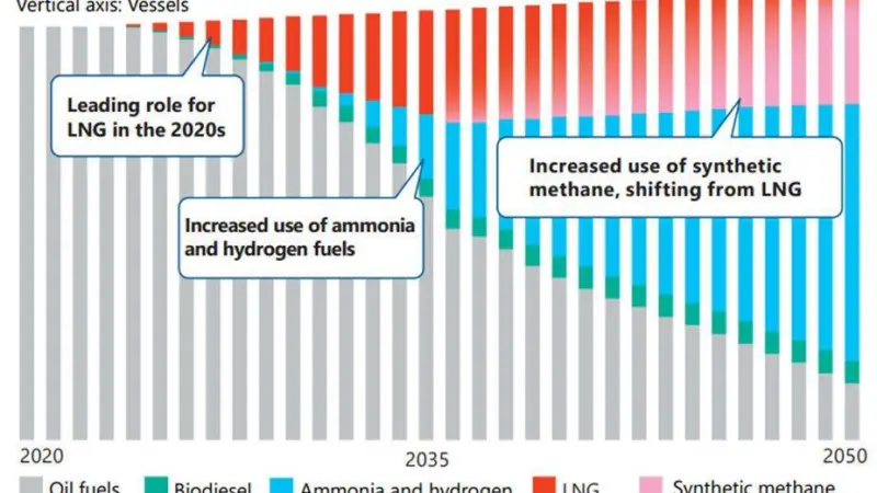MOL anticipates that synthetic LNG will begin to play a larger role in the fuel mix of its fleet from the middle of the 2030s.