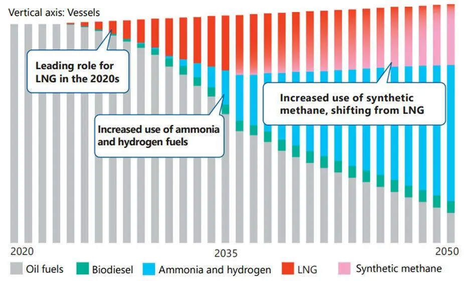 MOL anticipates that synthetic LNG will begin to play a larger role in the fuel mix of its fleet from the middle of the 2030s.