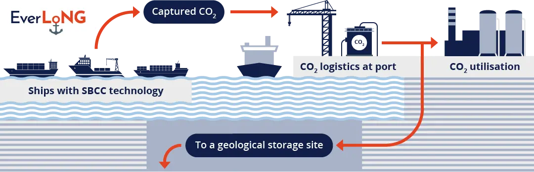 The EverLoNG project, led by TNO, will demonstrate CCS technology on board two LNG-fuelled ships, owned and operated by project partners TotalEnergies and Heerema Marine Contractors.