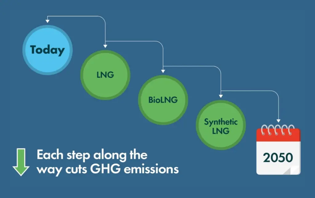The LNG stairway