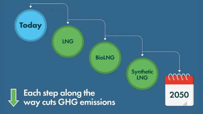 The LNG stairway