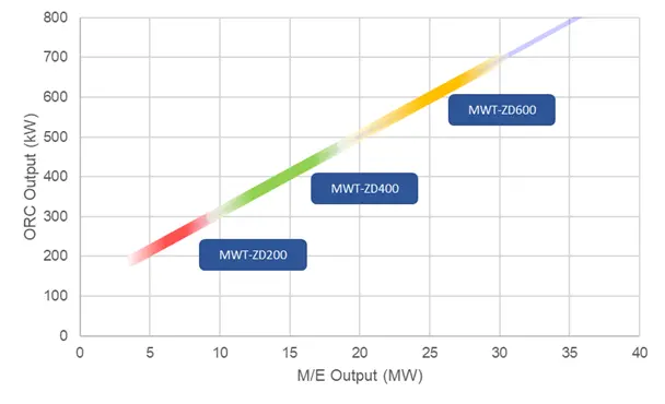 The new binary power generation system is being launched in three models that cover rated outputs of between 200kW and 700kW.