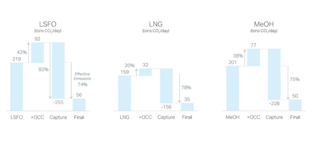 A comparison between the modelled carbon reduction for a VLCC operating on LSFO, LNG and methanol.