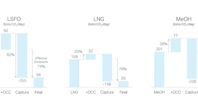 A comparison between the modelled carbon reduction for a VLCC operating on LSFO, LNG and methanol.