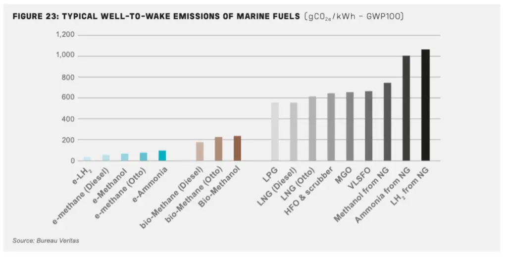 Typical well-to-wake emissions of marine fuels