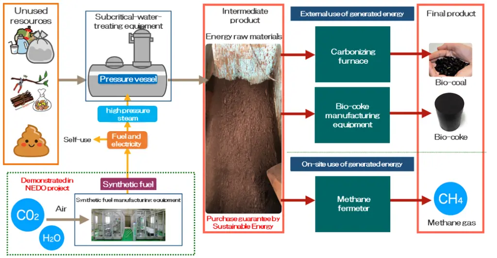 NYK is participating in a project to install Sustainable Energy's ISOP system onboard ships to generate biofuel from combustible garbage and other materials.