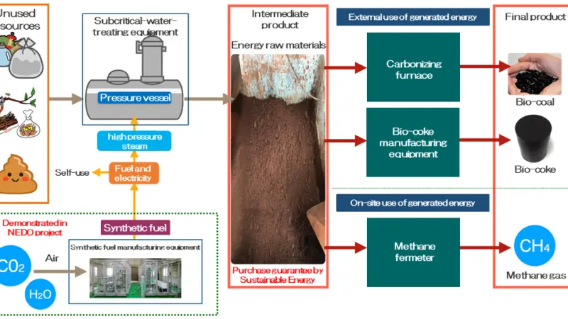NYK is participating in a project to install Sustainable Energy's ISOP system onboard ships to generate biofuel from combustible garbage and other materials.
