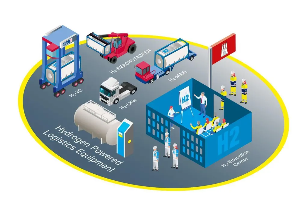 HHLA is pooling expertise to being hydrogen port equipment to realisation quicker