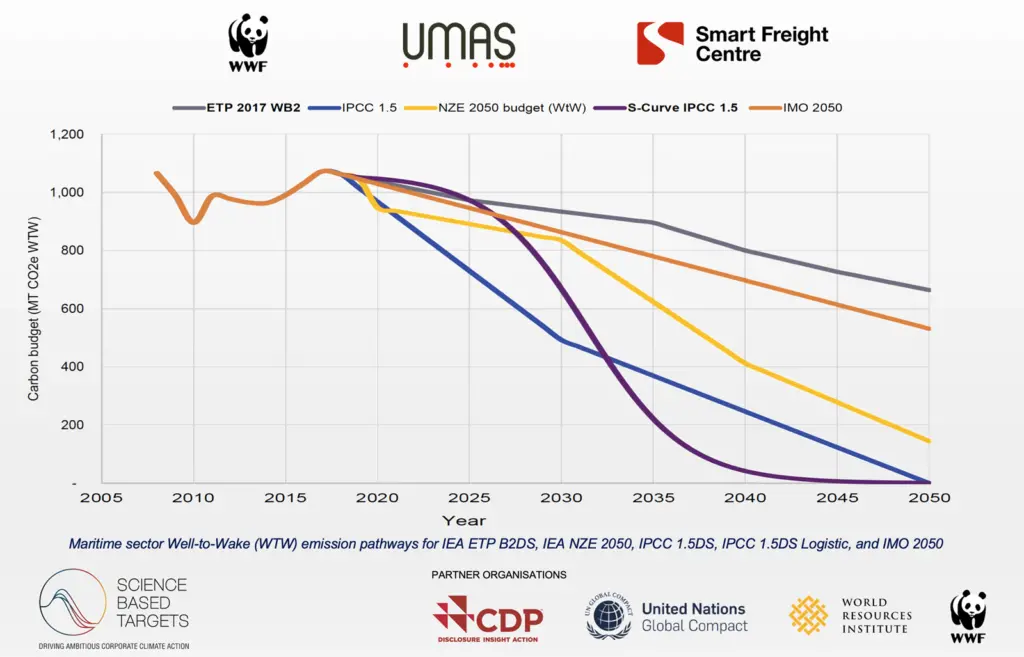 A new tool is intended to allow companies within or using the shipping sector to benchmark their activities against a 1.5°C target.