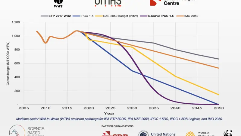 A new tool is intended to allow companies within or using the shipping sector to benchmark their activities against a 1.5°C target.