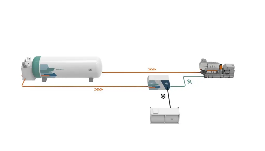 Wärtsilä has entered into a joint development agreement with Hycamite TCD Technologies to develop a cost-effective means of producing hydrogen from LNG onboard marine vessels.