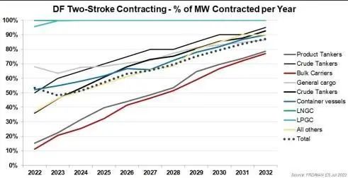 Projected two-stroke, dual-fuel contracting as % of MW 2022 to 2032