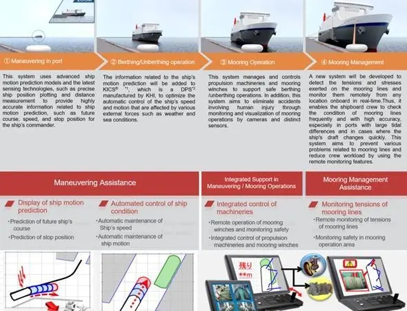 “K” LINE plans to begin tests of an autonomous berthing and maneouvring system onboard ships operated in Japanese waters by “K” LINE KINKAI.