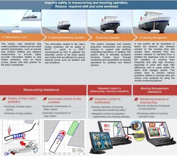 “K” LINE plans to begin tests of an autonomous berthing and maneouvring system onboard ships operated in Japanese waters by “K” LINE KINKAI.
