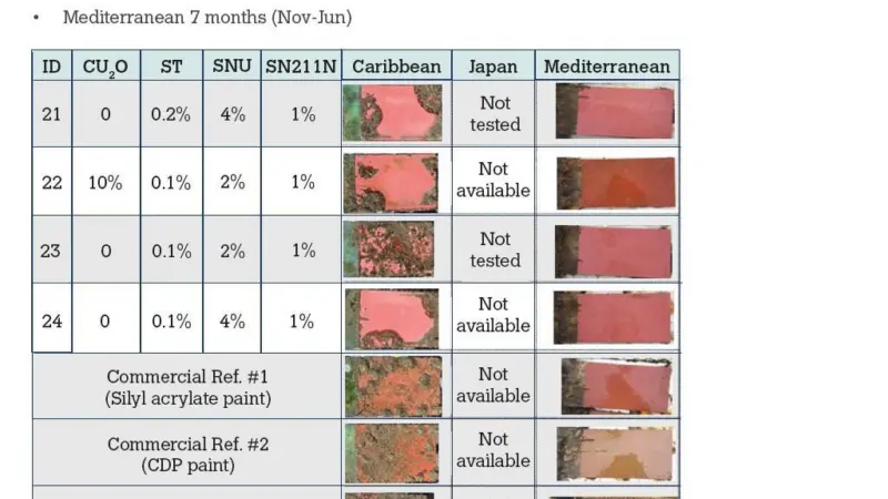 Static panel results of a number of combinations in the Caribbean and North Mediterranean.