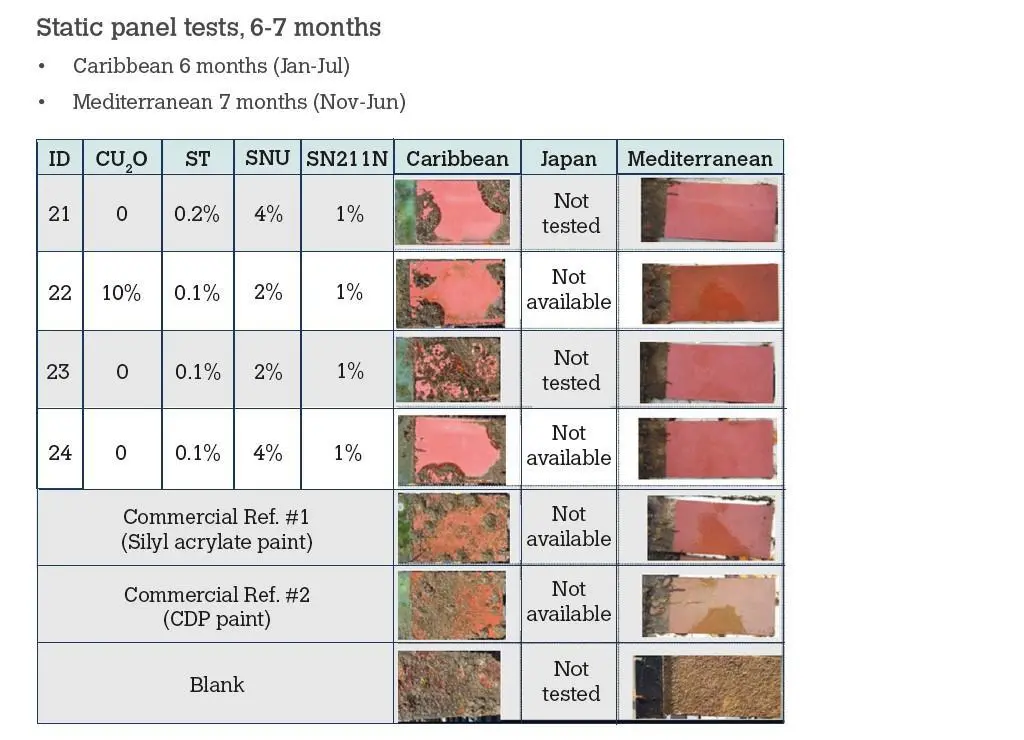 Static panel results of a number of combinations in the Caribbean and North Mediterranean.