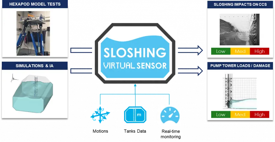 The innovative digital solution makes use of GTT's Sloshing virtual sensor (pictured) to optimise the maintenance of LNG membrane tanks.