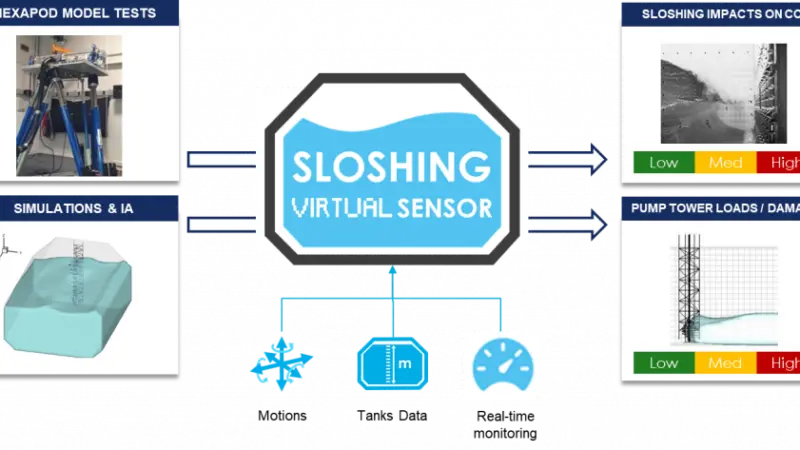 GTT has received AiPs from Bureau Veritas and Lloyd’s Register for the use of its ‘Sloshing Virtual Sensor’ for class surveys of its membrane tanks. The technology supplier is currently working with all of the major classification societies to validate th