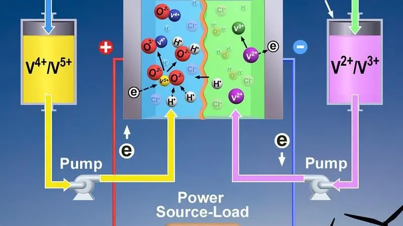Vanadium Redox Flow Battery System
