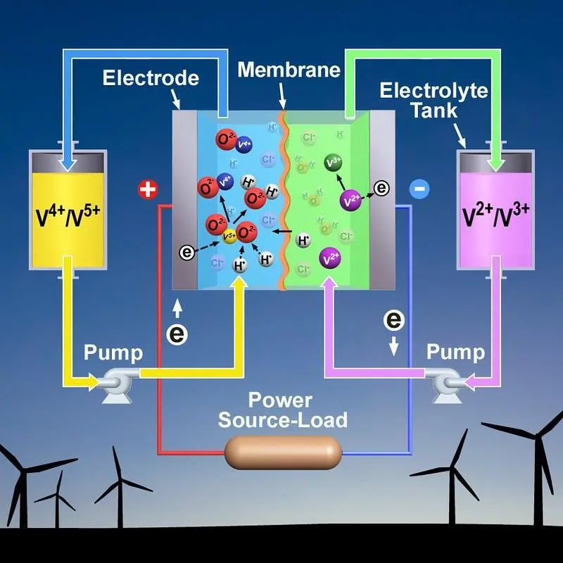 Vanadium Redox Flow Battery System