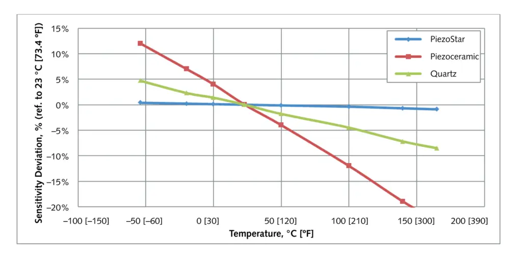 Piezostar_Sensitivity_Deviation_Graph_600dpi