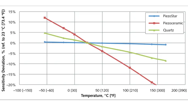 Piezostar_Sensitivity_Deviation_Graph_600dpi