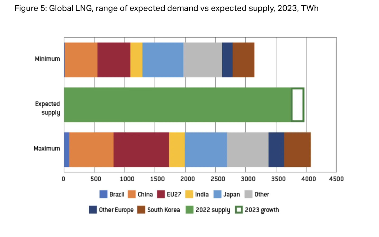Bruegel supply vs demand